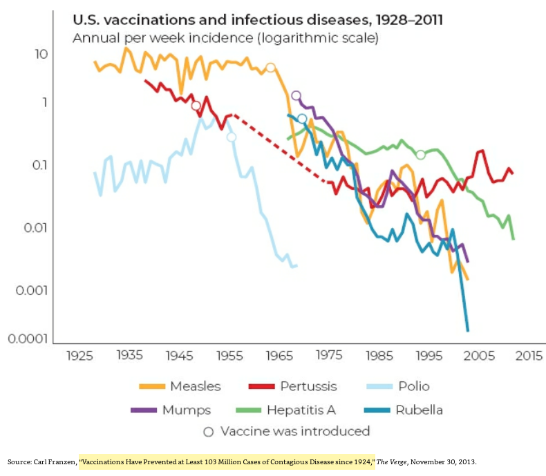 60/ "Over the past century, vaccination has likely prevented deaths of 3-4 million Americans and greatly reduced hospitalization rates & the sheer misery of illness."In addition, the modern world is not experiencing a rising epidemic of cancer but rather its opposite." (p. 168)