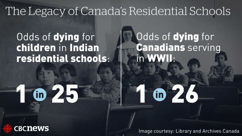 The amount of systemic sexual abuse and human trafficking in Canada is staggering. It is evident in residential schools, in rape prosecution stats and in the welfare system and jails used to traffic people from First Nations lands into Canada’s economic systems as wards.