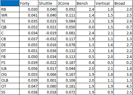 NFLCombineData tweet picture