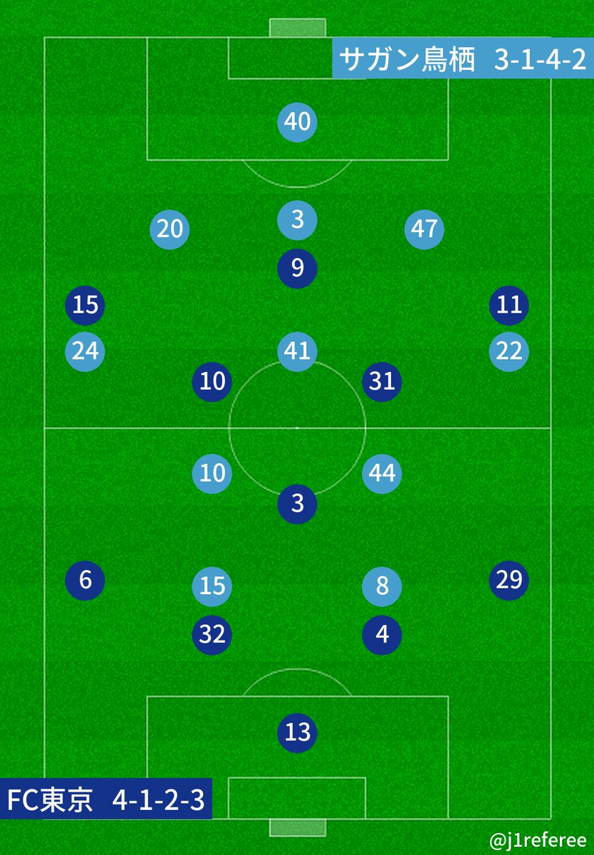 J1審判 スタメン情報 J1第11節 Fc東京x鳥栖 予想フォーメーション J1審判 スタメン情報 J1第11節 Fc東京x鳥栖 予想フォーメーション
