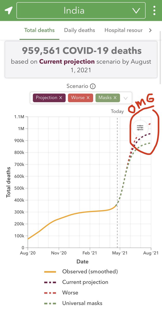 1 million  #COVID19 **deaths** projected in India  by August 2021. The model even assumes vaccines to will bring it under control by May 17th (peak deaths). God help us. God help India.(Projections by the world renowned epidemiology center  @IHME_UW) https://covid19.healthdata.org/india?view=total-deaths&tab=trend