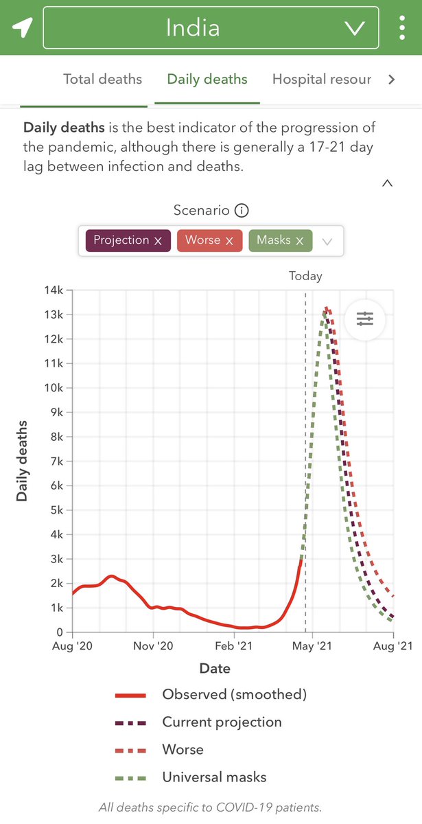 1 million  #COVID19 **deaths** projected in India  by August 2021. The model even assumes vaccines to will bring it under control by May 17th (peak deaths). God help us. God help India.(Projections by the world renowned epidemiology center  @IHME_UW) https://covid19.healthdata.org/india?view=total-deaths&tab=trend