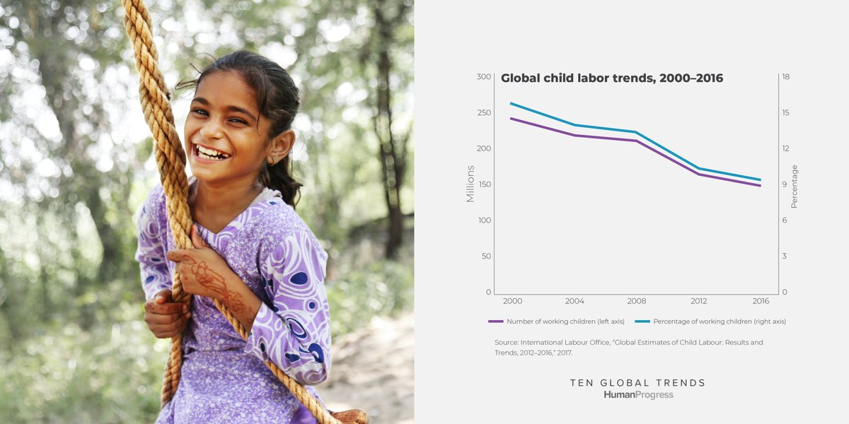 Child labor was once ubiquitous. Today, it is on the decline.According to the ILO, child laborers as a proportion of all children ages 5 to 17 dropped globally from 16% in 2000 to 9.6% in 2016.Read more:  http://tenglobaltrends.org  #78DaysOfProgress(23/78)