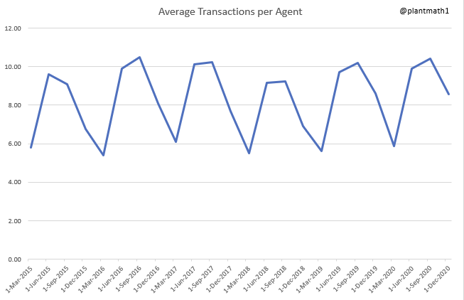 9.1/ Average Transactions Per AgentThis may be the best bear argument for Redfin. There is no attempt to juice agent productivity as they want the best customer experience.In Q1, an agent does ~6 transactions. It maxes out in Q2 and Q3 where an agent does ~10.