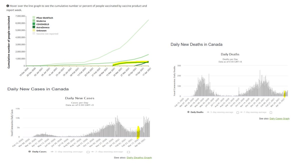 4/Canada (Covishield is not used in the US). 1/4 of the 2M Covishield vaccines have been administered so far. Note the large # of early Pfizer vax, but cases and deaths don't pick up until Covishield enters the picture. Worth examining.  https://health-infobase.canada.ca/covid-19/vaccination-coverage/