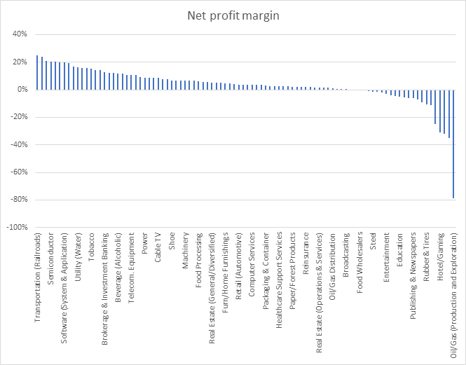 5/To make things more challenging, total U.S. market net margin was 5% with sectors ranging a lot from 25% to -79%. Revenue-based valuation is veeery tricky.For a sector by sector margin data, visit  @AswathDamodaran website at  http://pages.stern.nyu.edu/~adamodar/New_Home_Page/datafile/margin.html