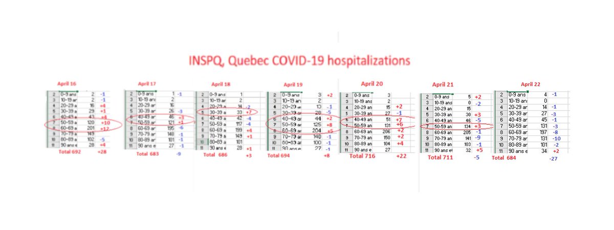 1) Quebec on Friday disclosed that  #COVID19 hospitalizations dropped by 27 to 684. This represented the steepest decline in hospitalizations since Feb. 15., with most of the decrease taking place in Montreal. In this thread, I will examine this latest trend on hospitals.