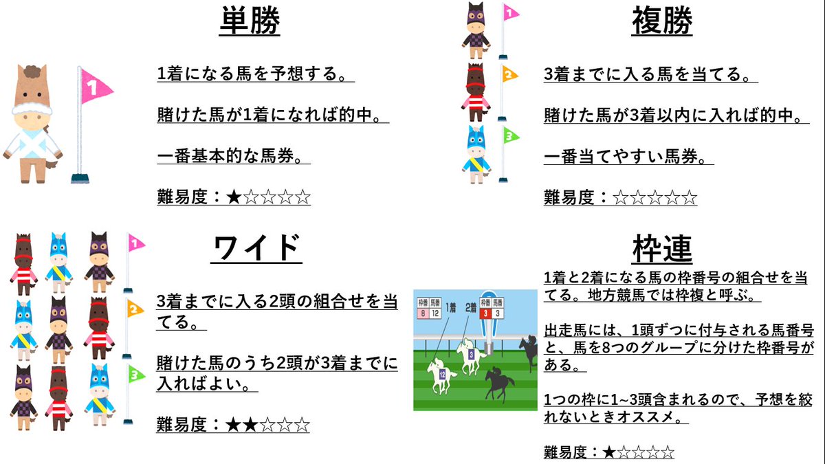 競馬インフォメーションクラブ 個人で運営 馬券の種類と特徴 的中の難易度をまとめてみました T Co Mawodzyik2 Twitter