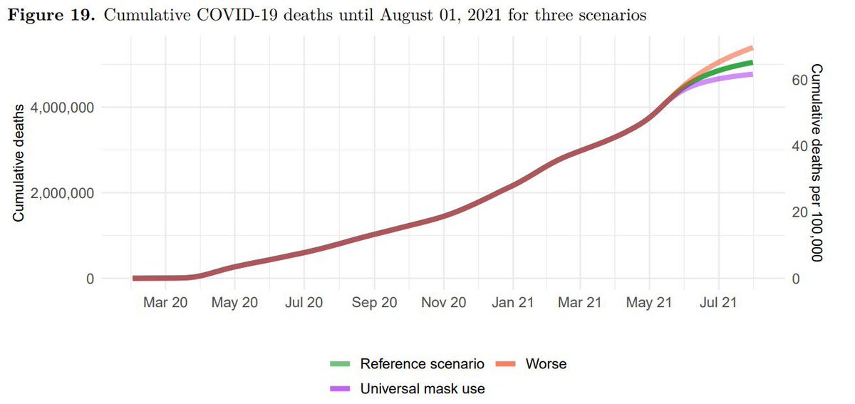 3) How many projected global  #COVID19 deaths? 5 million or so by August 2021.