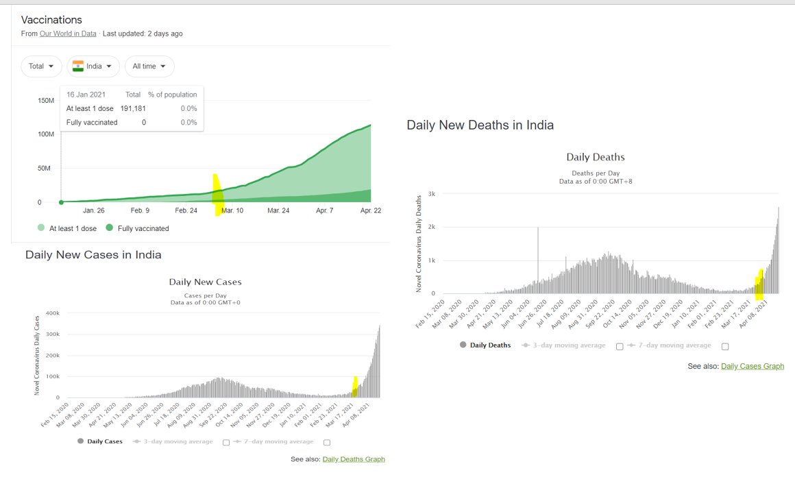 2/India currently uses about 10:1 Covishield v. Covaxin. This is quite a massive, unnatural spike in cases/deaths. Not consistent with expected viral mutation. Note the vax ramp up v. the death spike. https://www.hindustantimes.com/india-news/13mn-vaccine-doses-with-states-another-10mn-in-pipeline-data-101618772487420.html