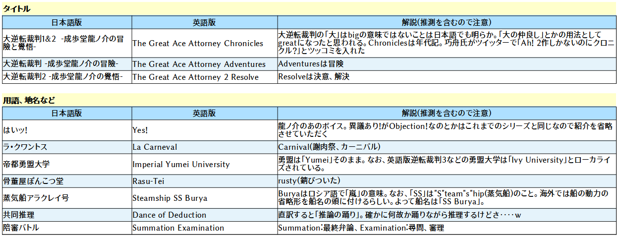 ほそぼそ 大逆転裁判の英語版ローカライズ人名 地名 用語などの一覧表 すごく見にくい 21年4月 24日現在判明分 ソースは英語版公式サイトとトレイラーと先日のオケコンオンライン ミスがあったらすみません T Co R8ellgvj3u Twitter