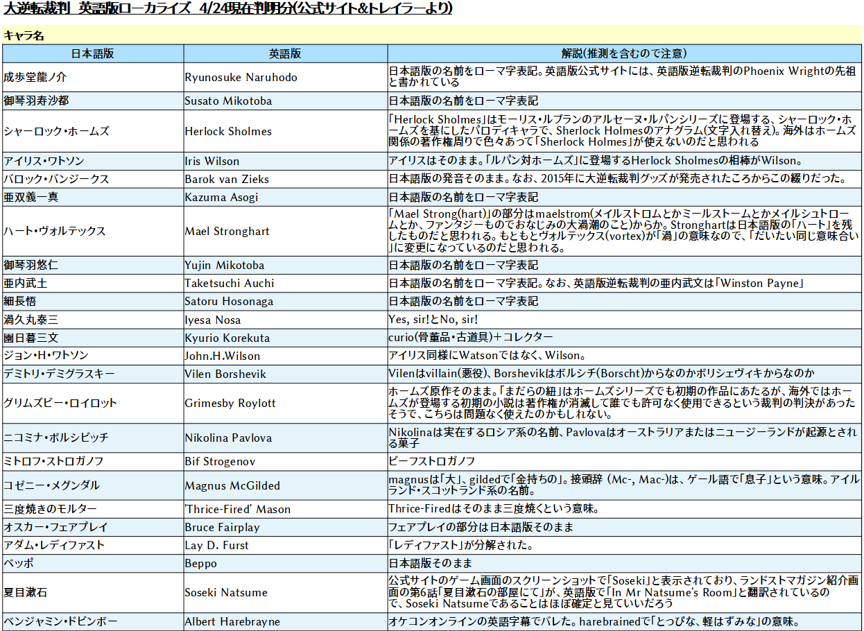 ほそぼそ 大逆転裁判の英語版ローカライズ人名 地名 用語などの一覧表 すごく見にくい 21年4月 24日現在判明分 ソースは英語版公式サイトとトレイラーと先日のオケコンオンライン ミスがあったらすみません T Co R8ellgvj3u Twitter