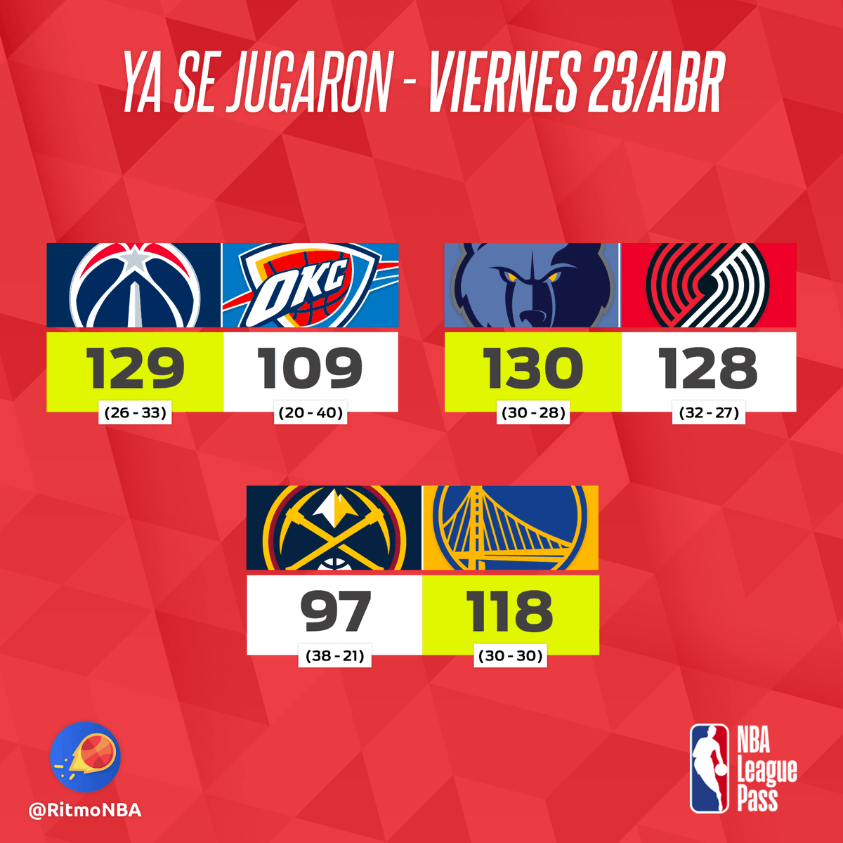 RitmoNba's tweet photo. ✍️ RESULTADOS - Jornada #117 💾
Los siete del viernes.
📰 Nuestro Newsletter:
🔥 Es gratuito
📩 Llega todos los jueves a tu bandeja de entrada
🎙️ Lo escribe nuestro Álvaro Martín
📝 Apúntate aquí: https://t.co/lxsqrcEFm1
#nbaenespanol #noticiasnba #nba #nbaespanol https://t.co/lRvfsdB5Hd