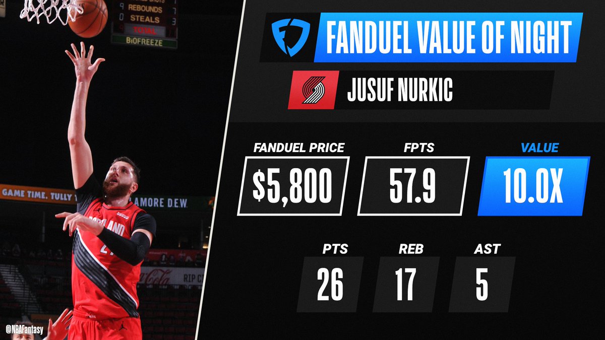 RT @NBAFantasy: Jusuf Nurkic goes for a season-high 57.9 FPTS on the way to being the Fanduel Value of the Night! https://t.co/zRqpXWhcxD