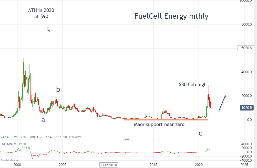 ftstrader's tweet photo. Is FuelCell Energy about to take off again?...https://t.co/RyxabUGAgs https://t.co/Bx34KyHZCC
