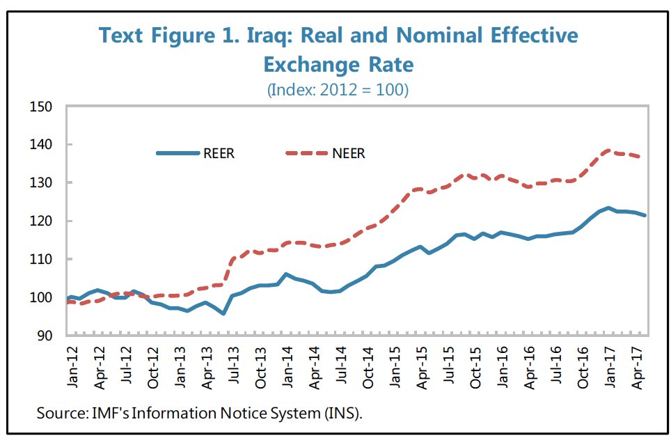 The IQD’s REER basically compares the IQD value against the weighted average of the currencies of its major trading partners, & is adjusted for inflation.Source for charts in thread (1-6): IMF  #Iraq country reports, CBI,  https://www.xe.com/currencycharts/ 5/6