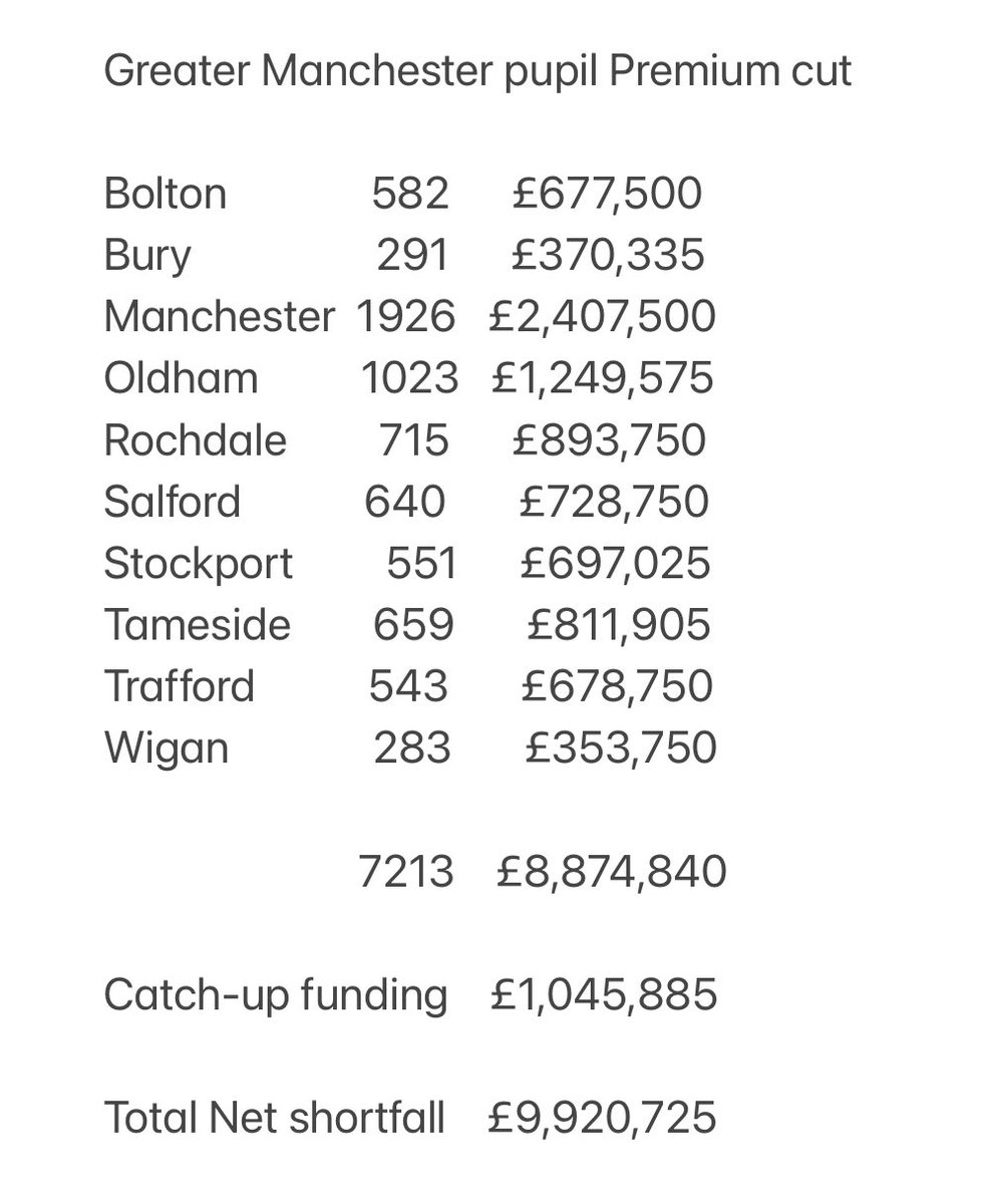 Andy Jolley (@ajjolley) on Twitter photo After <a href="/GavinWilliamson/">Sir Gavin Williamson CBE MP</a> sneaked out a change to the Pupil Premium calculation, I got busy, Foi requesting data & working out the impact on schools & councils
After a reply from Oldham, I can now show Greater Manchester schools will lose £10 million in PP funding this year After <a href="/GavinWilliamson/">Sir Gavin Williamson CBE MP</a> sneaked out a change to the Pupil Premium calculation, I got busy, Foi requesting data & working out the impact on schools & councils
After a reply from Oldham, I can now show Greater Manchester schools will lose £10 million in PP funding this year