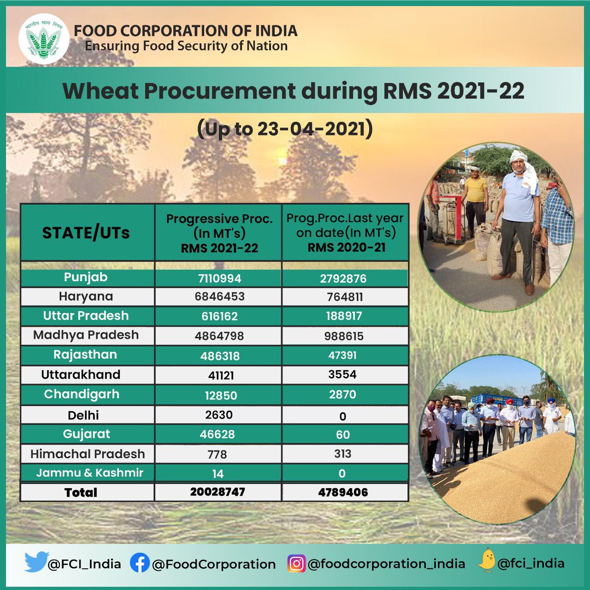 Food Corporation of India tweet media