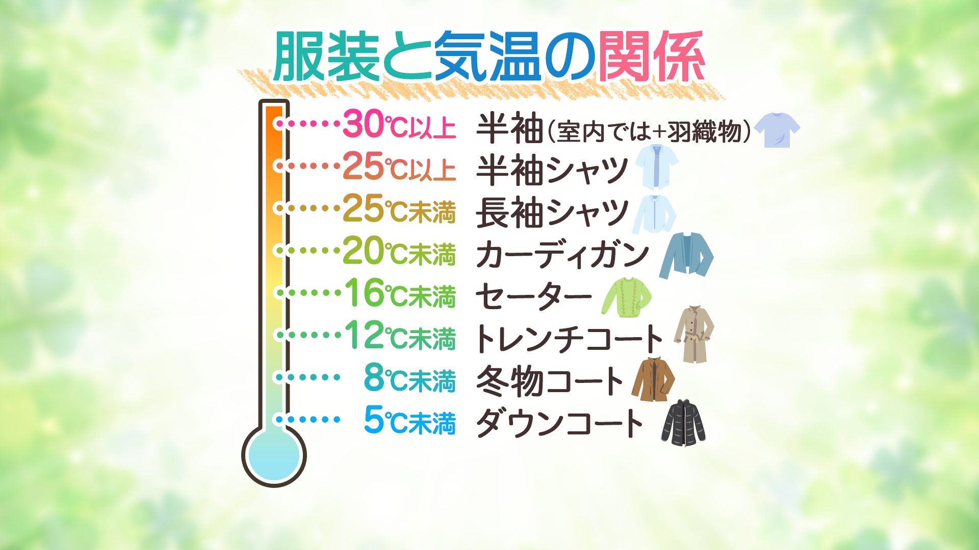 ウェザーニュースlive 本日のアンケート 本日も九州を中心に気温が上がり 熊本や日田では5日連続夏日を記録しました そこで きょうの日中の服装は についてお答えください ２１時頃に集計予定です 是非ご参加を T Co 9yh1zt3ev2