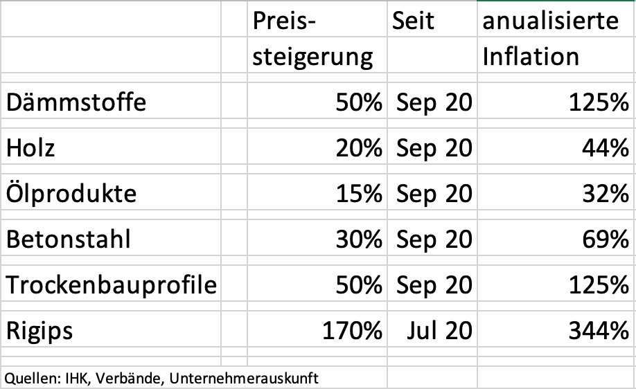 Markus_Krall's tweet image. Die Preisexplosion und Blasenbildung verlässt die Kapitalanlage (Aktien, Immobilien, etc.) und frisst sich ihren Weg in die ersten Warengruppen. Die Bauwirtschaft und Teile des Handwerks sind erst der Anfang. 
#Inflation