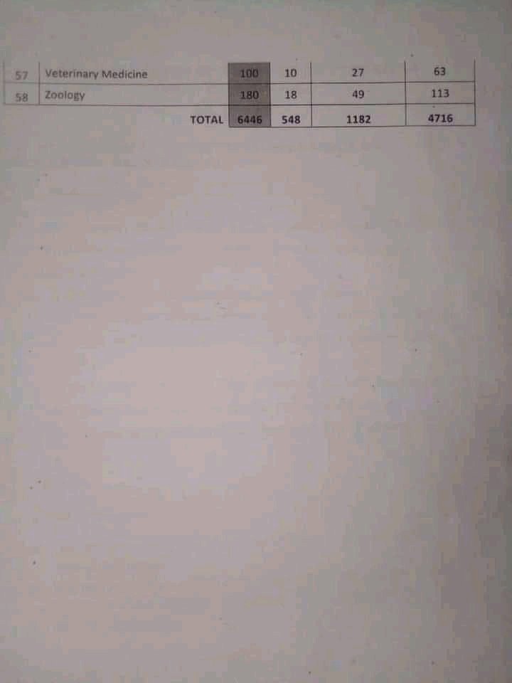 Breaking: UDUS Releases Admission Quota Distribution for 2020/2021 Academic Session, set to Admit 6,446 Applicants.