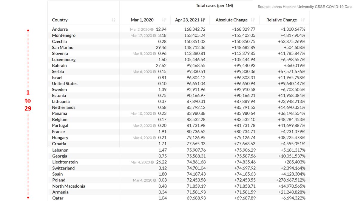 3/n Here the countries are arranged in order of /million & it also shows relative, absolute change % from March 1, 2020 to Apr 23, 2021India is at 105th position.The country whose media celebrated pyre in India is way way top.