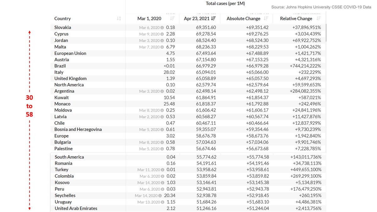 3/n Here the countries are arranged in order of /million & it also shows relative, absolute change % from March 1, 2020 to Apr 23, 2021India is at 105th position.The country whose media celebrated pyre in India is way way top.