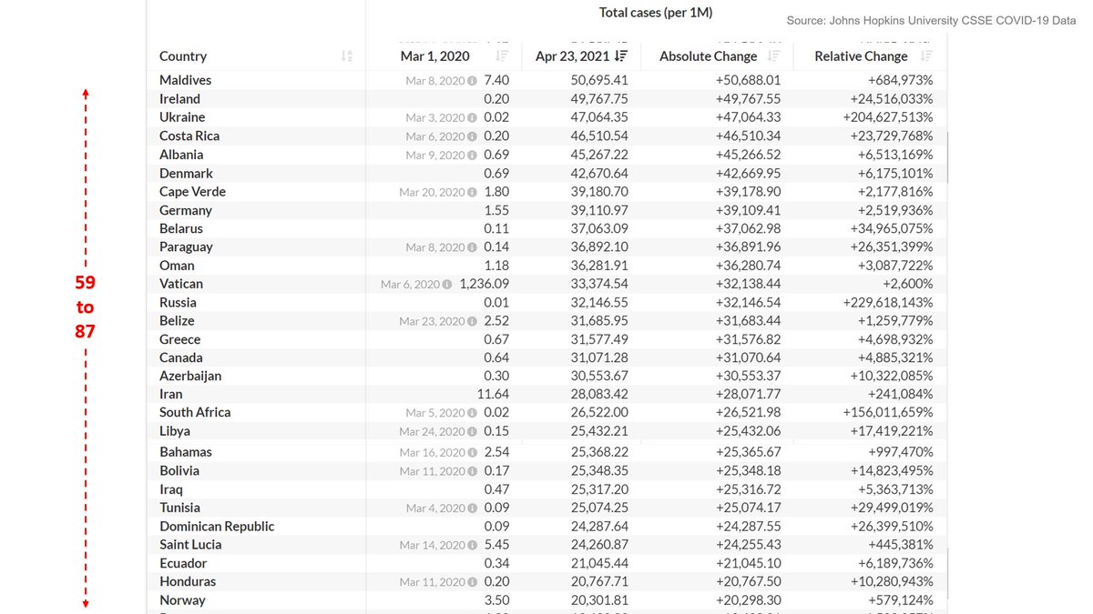 3/n Here the countries are arranged in order of /million & it also shows relative, absolute change % from March 1, 2020 to Apr 23, 2021India is at 105th position.The country whose media celebrated pyre in India is way way top.