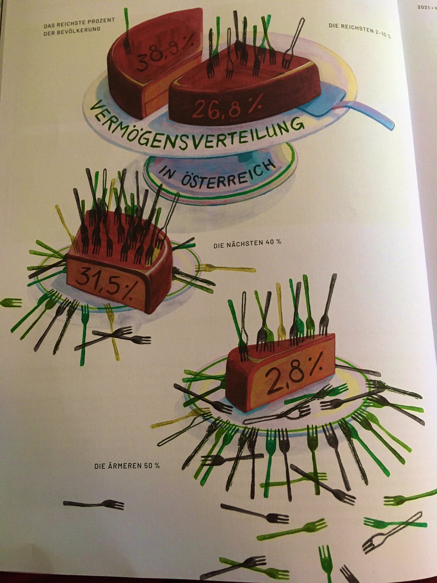 Diese Grafik zur Vermögensverteilung in Österreich ist wirklich inspirierend (aus der Zeitschrift “Tagebuch” tagebuch.at/nr3/).