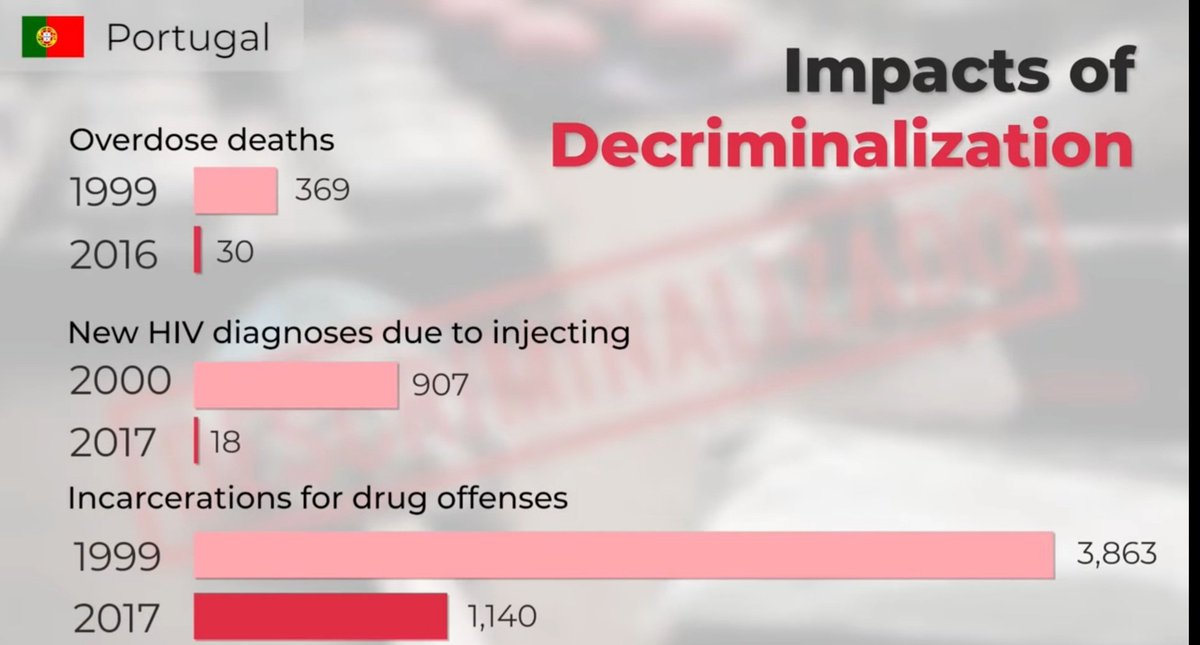 3/3 Or should we be taking even more radical action? For example decriminalisation of drugs altogether?This table shows the impact of decriminalisation of drugs in Portugal. Certainly worthy of discussionWhat is your view?