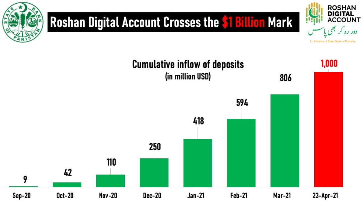ImranKhanPTI's tweet photo. Alhamdulillah, funds received through #RoshanDigitalAccount have crossed $1bn. I would like to thank our overseas Pakistanis for their overwhelming response; also appreciate the efforts of SBP &amp; banks for achieving this significant milestone in such a short period. #1billionRDA https://t.co/YNksGLXzpM
