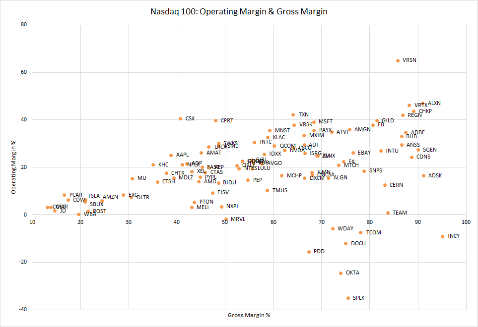 10/For reference, here's the gross margins and operating margins for Nasdaq 100 companies.