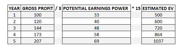 16/Because I wanted to 2x investment in 5 years, I wouldn't pay the calculated value of 1 035 today, but only half of this value, or 517.5 (= 1 035 / 2).In other words, I can find logic in paying today roughly 5x gross profit (100) of this (yet unprofitable) growth company.