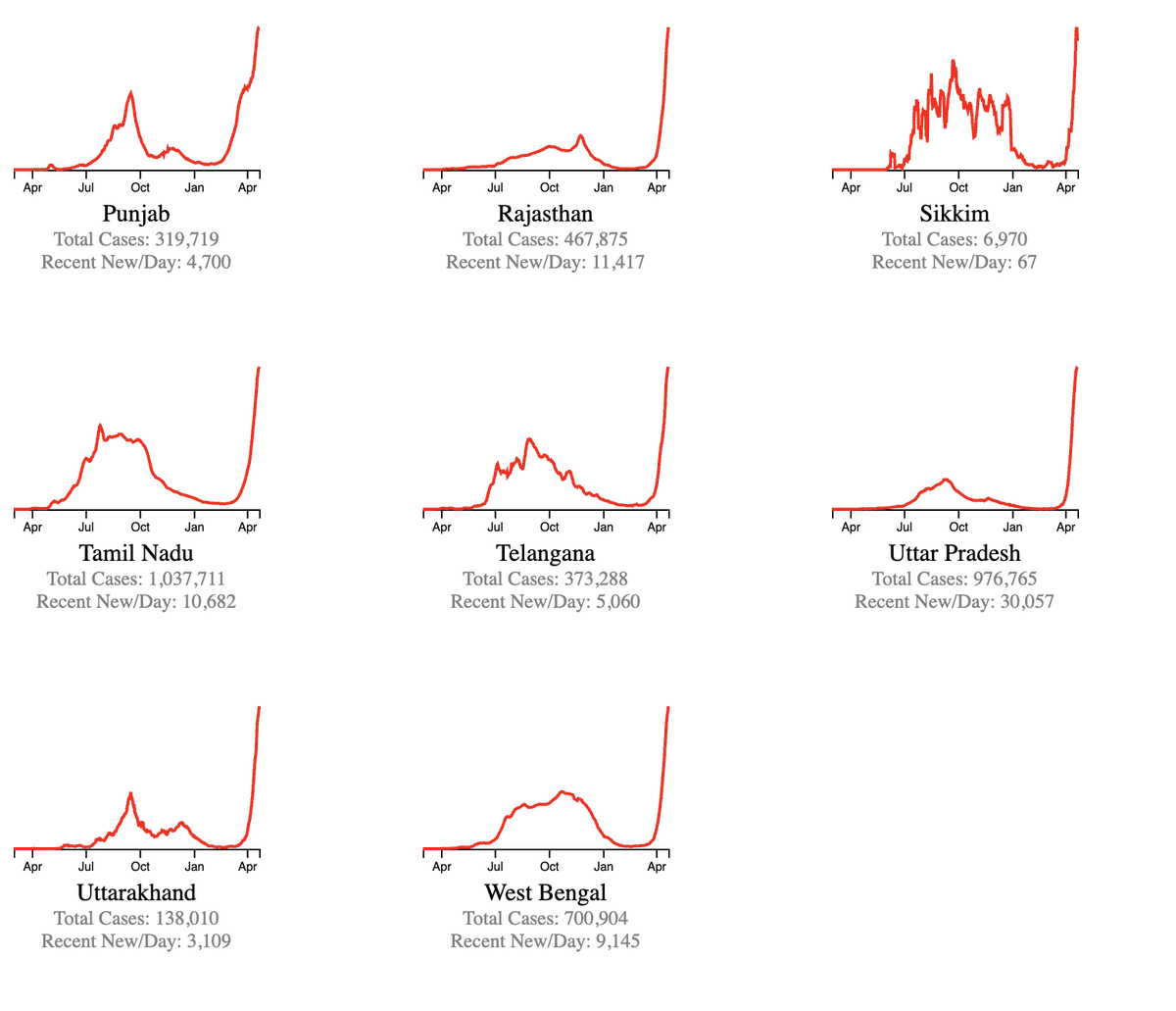 Here's the situation in India - every state has its own decision making capacity & what we're seeing now is exponential rises in *all* states. There is no part of India that is spared, but exponential rises have started at different time points - some later and some earlier.