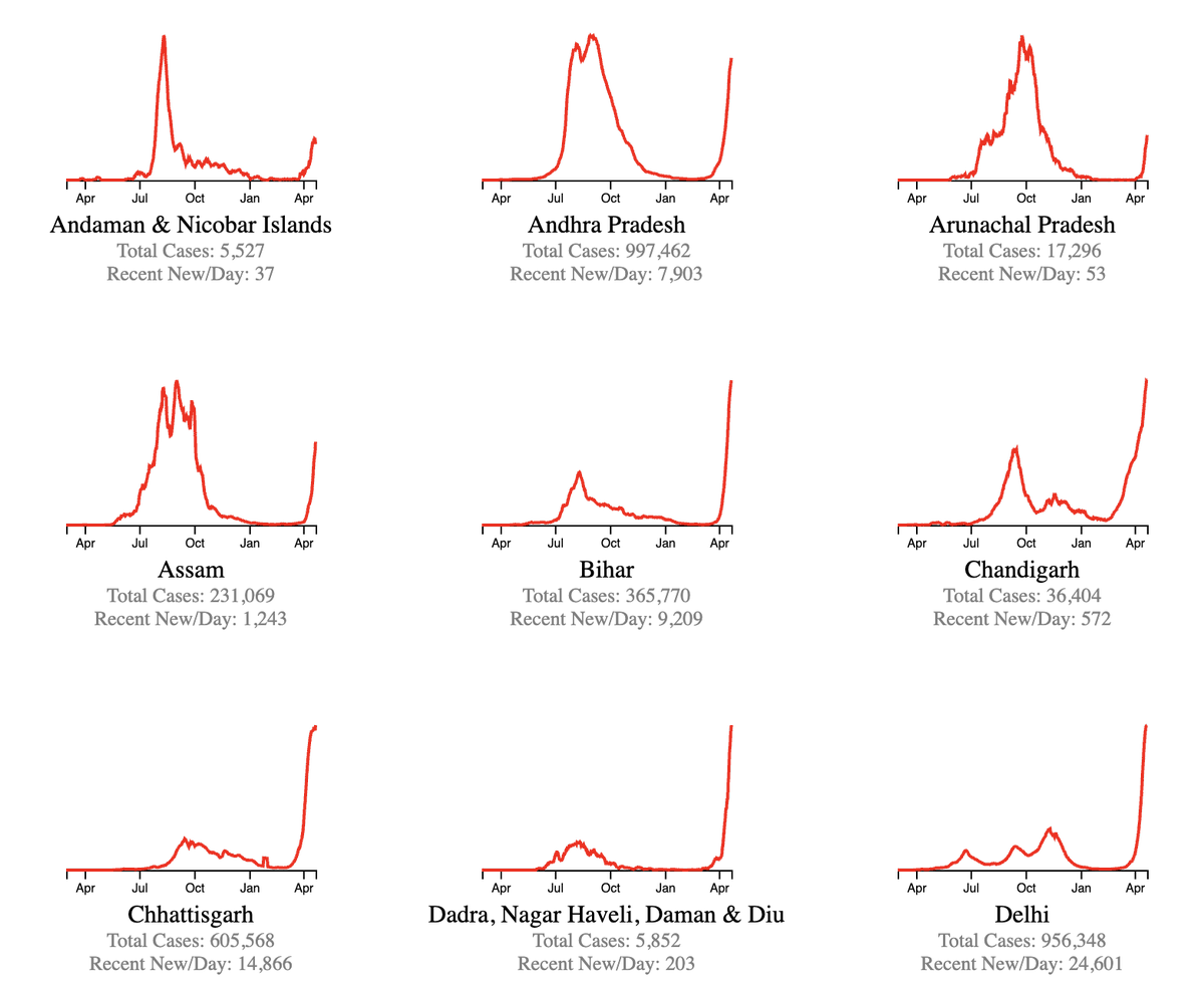 Here's the situation in India - every state has its own decision making capacity & what we're seeing now is exponential rises in *all* states. There is no part of India that is spared, but exponential rises have started at different time points - some later and some earlier.