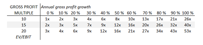 17/If we play around with values for both growth and EV/EBIT multiples, we get the following table and a rough rule of thumb;1/3 of the annual growth rate = acceptable gross profit multipleE.g. 10% growth would merit 3x (10/3) gross profit multiple and 60% growth 20x.