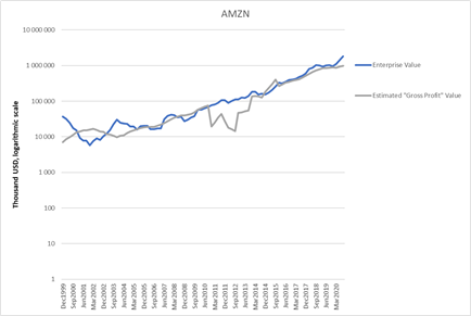 22/In 3Q2001, Amazon ann. gross profit of 749 MUSD grew 96% annually, leading to gross profit multiple of 96 / 3 or 32, exceeding our cut at 20. We get Amazon value of 20 * 749 MUSD, or 15 BUSD, while it was trading for 3.7 BUSD(To smoothen things, I use 3y growth averages)