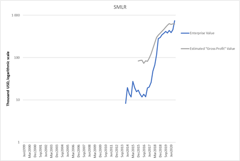 23/During the same period, Amazon had an annualized operating income of -702 MUSD.HEUREKA – IT WORKED!We got an actual buy signal for an unprofitable growth company with a plausible logic.What about Semler Scientific? (note log scale in the other pic)