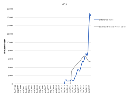 24/Again, the model identifies a promising growth company well in time before reaching actual profitability.Other buying signals I wouldn’t have gotten with my more typical profit-based approach:-Booking in 2005-16-Google in 2008-13-Netflix in 2011-12-WIX in 2015-19