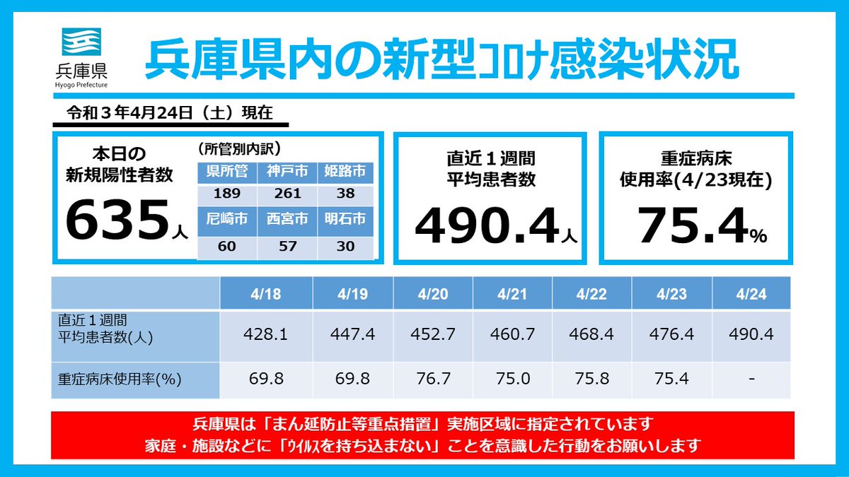 尼崎 市 コロナ ウイルス 感染 者