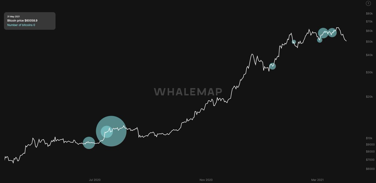 2/6 The market turnaround started last Sunday (April 18th), when price broke through $60k with increased volumeAs can be seen in this  outflows chart, a lot of  #bitcoin   moved that day that was bought by whales on August 3rd, 2020 for ~$11.2kLooks like (>400%) profit taking