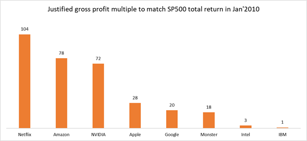 27/Let’s take survivorship bias to the extreme and calculate “justified gross profit multiple” for a group of companies in 2010.This answers how much we could have paid to have these match SP500 total return.