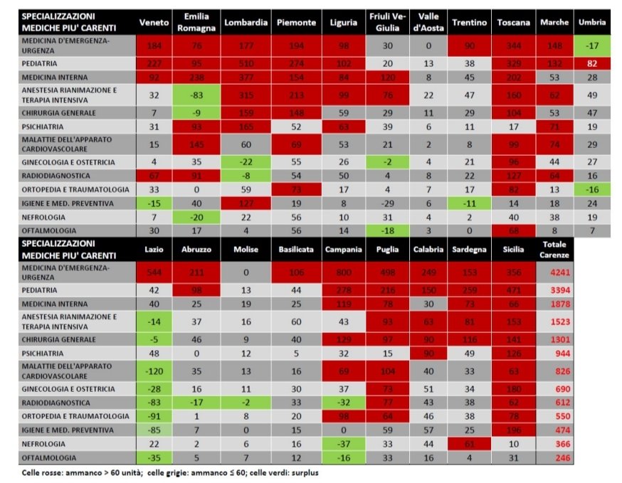 MassimoMisiti's tweet photo. Queste sono le #carenze dei #medici specialistici divise per regioni entro 2025. 
( studio anaao marzo2020)
La riorganizzazione del ssn potrebbe partire dalla valutazione di questi primi dati.... https://t.co/B9DuKnMeXP