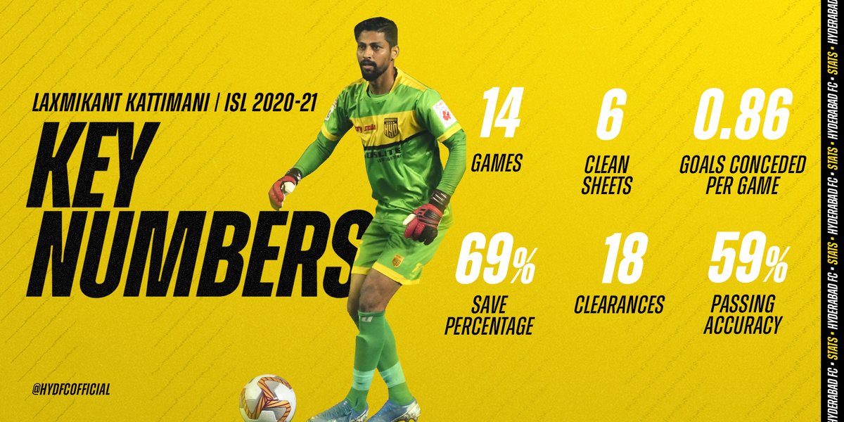 HydFCOfficial's tweet photo. 6️⃣ Clean sheets and conceded less than a goal a game.

🧤 Here are the 🔢 behind a solid season under the bar for our No. 2⃣️5⃣, @kattimani123!

#Kattimani2022 #HarKadamNayaDum #HydKeHainHum #HyderabadFC 💛🖤 https://t.co/sukfMXwDXd