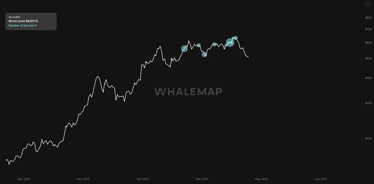 4/6 Yesterday (April 23rd), the  #bitcoin   price also broke through $50k in what felt like a mini-capitulation eventZooming in on  movements again, this time there was a lot less action - only some by <1m old whales that bought around $60k and apparently accepted a ~20% loss