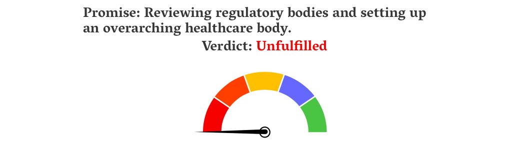 thecaravanindia's tweet image. In 2014, the BJP manifesto promised a review of regulatory bodies and the setting up of an overarching healthcare body. Did it fulfil its promise? 

From May 2019, the #ModiMeter: bit.ly/2S2pmlB