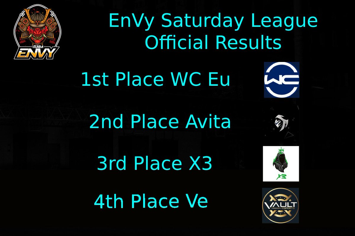 EnVy Saturday League official results.
1st <a href="/WCEUTEAM/">WC EU</a>
2nd <a href="/AvitaGG/">Avita</a>
3rd <a href="/XXX_Esports/">XXX</a>
4th @ManagementVault 

Congratulations lads see you next time 👍