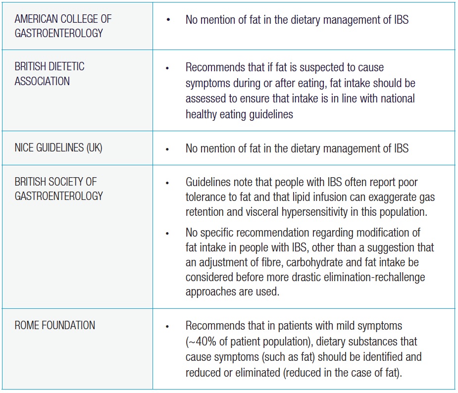 functionalguts's tweet image. Recommendations from clinical guidelines regarding the role of fat in the management of IBS.

Functional Gut. Life beyond gut disorders.
functionalgut.com

#functionalgut #mensdietician #mensnutritionist #dietitian #nutritionist #registereddietitian #mensnutrition