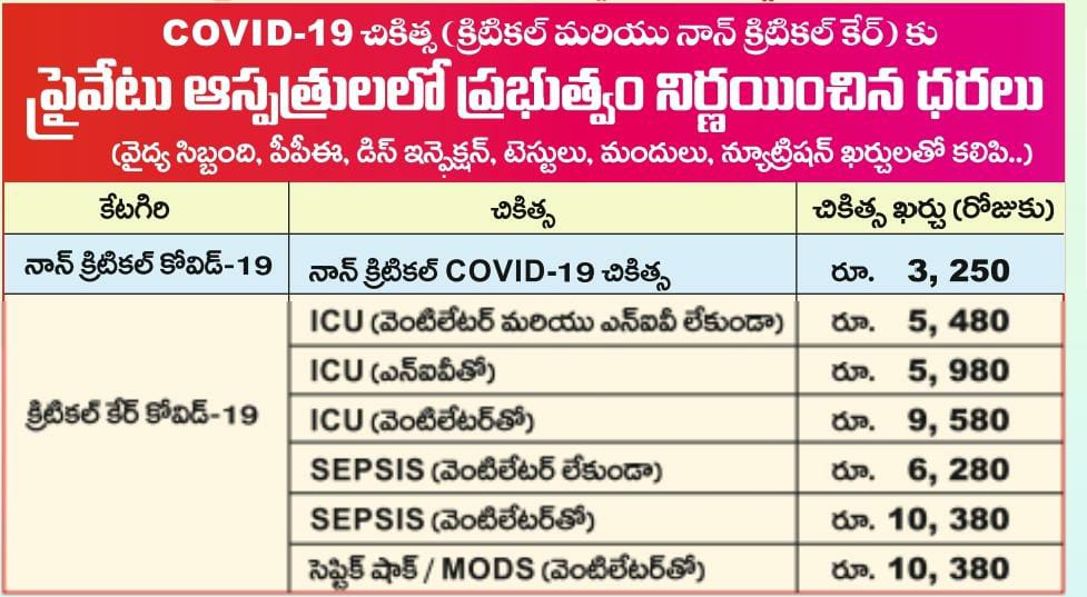 Covid19 treatment - Private hospitals charges : 
Treatment on Covid19 at all Government and Arogyasree hospitals is free of cost. Below is the Private hospitals charges with food, test and medicine. 
If any Hospital demanding higher fesses than below table you can call 1902.