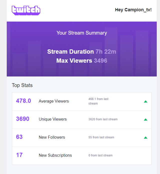 Campion_tv's tweet photo. Had an amazing stream tonight! Appreciate all the subs and follows! Shoutout to @TeamJumba for the big host <3<3<3 https://t.co/oYZbqcTpc6